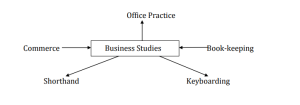 components of business studies